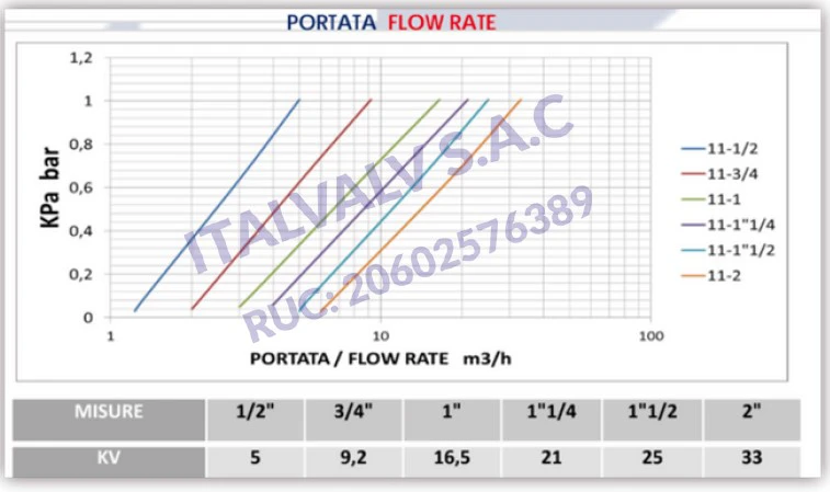 diagrama presion temperatura valvula canastilla italvalv