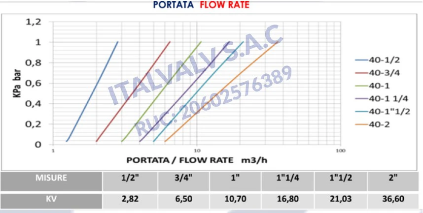 diagrama presion temperatura valvula check liviana italvalv