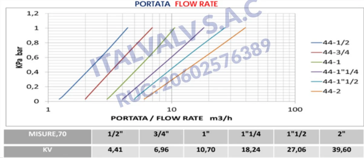 diagrama presion temperatura valvula check vertical italvalv
