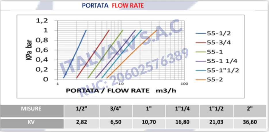 diagrama presion temperatura valvula de pie canastilla con malla acero italvalv