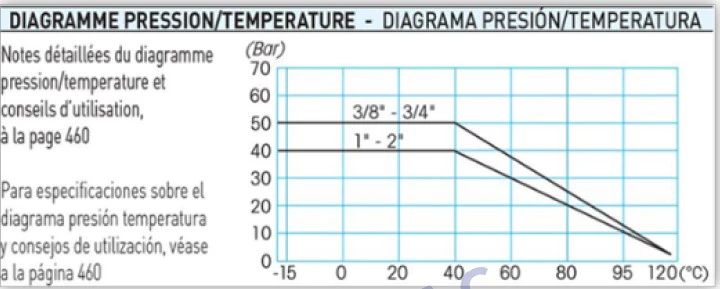 diagrama presion temperatura valvula galaxy italvalv
